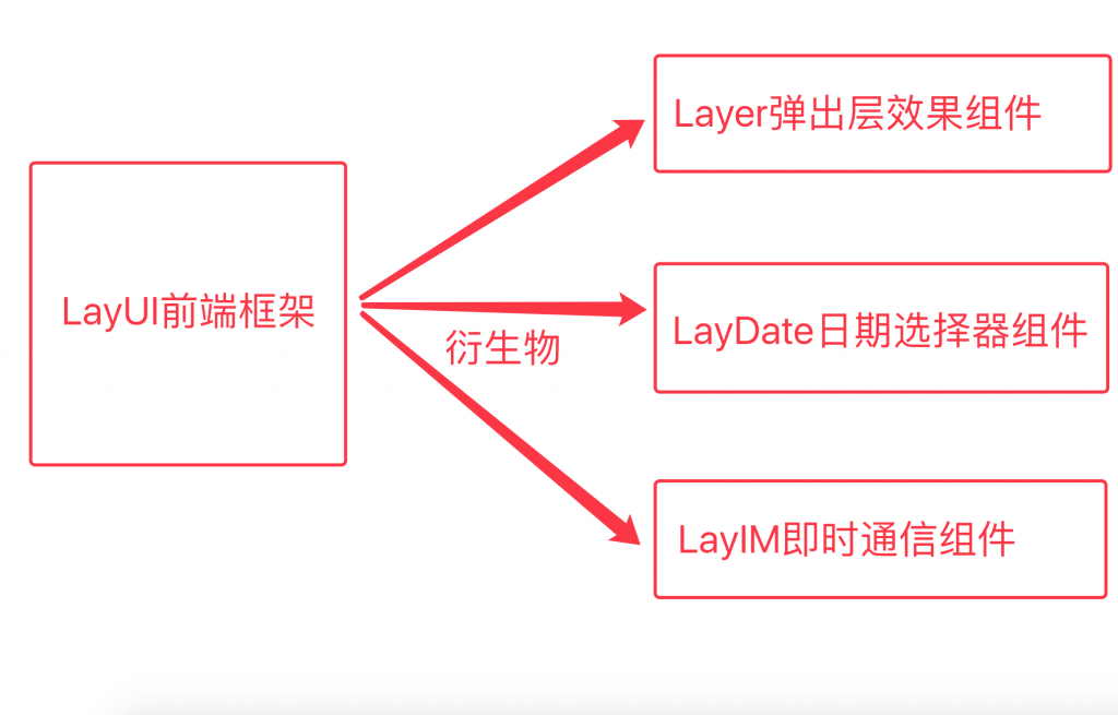 国产黑马–LayUI前端框架使用 – Mr.Xiong